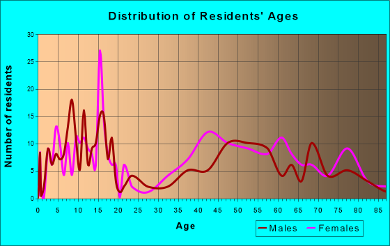 Kensington, New York Age and Sex of Residents