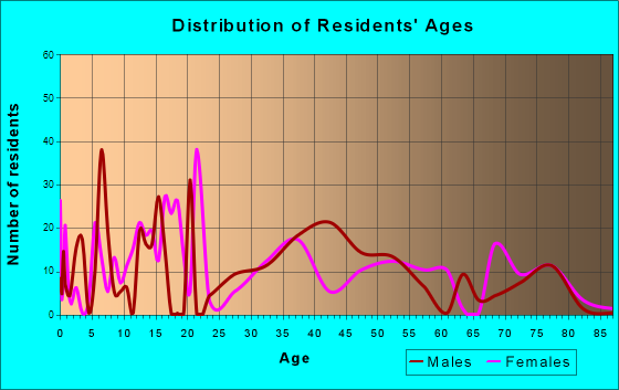 Kerhonkson, New York Age and Sex of Residents