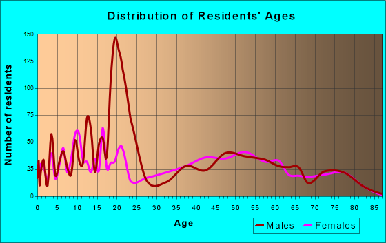 Kings Point, New York Age and Sex of Residents