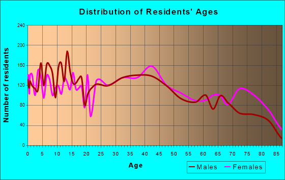 Lackawanna, New York Age and Sex of Residents