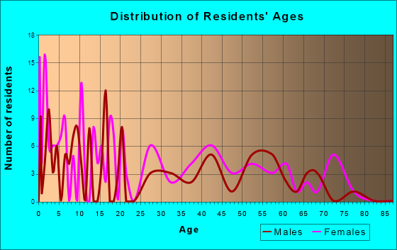La Fargeville, New York Age and Sex of Residents