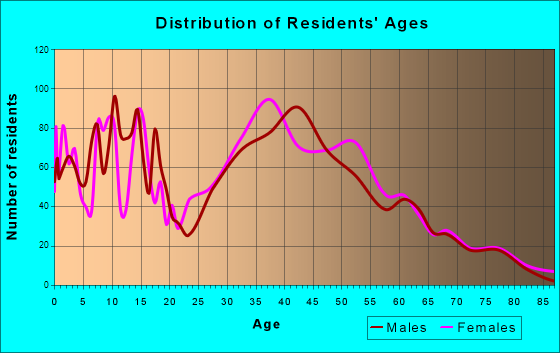 Lake Carmel, New York Age and Sex of Residents
