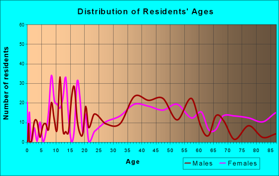 Lake Katrine, New York Age and Sex of Residents