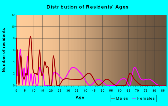 Rosston, Arkansas Age and Sex of Residents