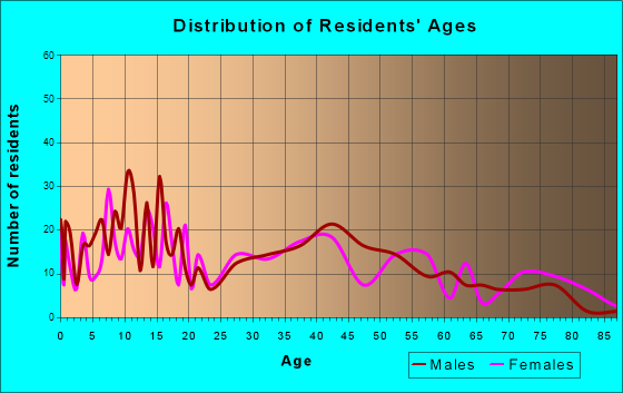 Lake Luzerne-Hadley, New York Age and Sex of Residents