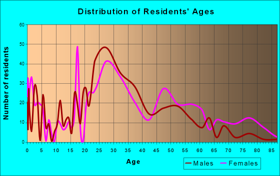Lansing, New York Age and Sex of Residents