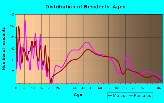 Larchmont, New York Age and Sex of Residents