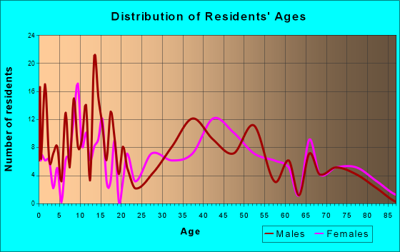 Laurel, New York Age and Sex of Residents