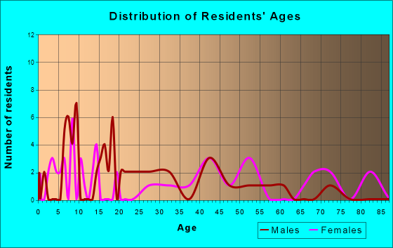 Laurens, New York Age and Sex of Residents