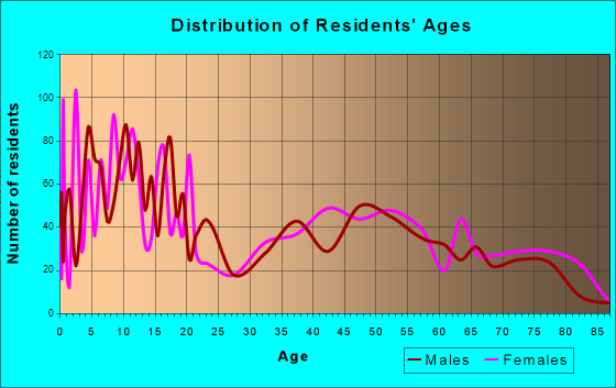 Lawrence, New York Age and Sex of Residents