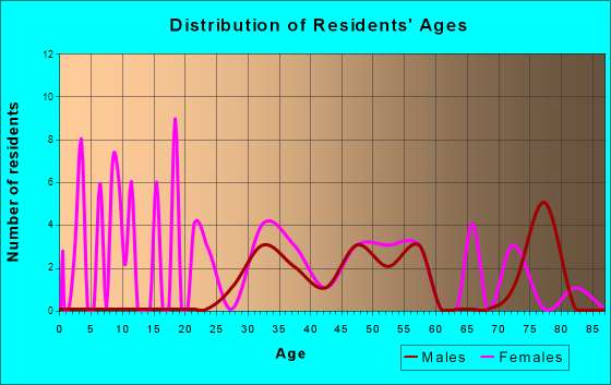 Leeds, New York Age and Sex of Residents