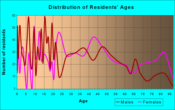 Le Roy, New York Age and Sex of Residents