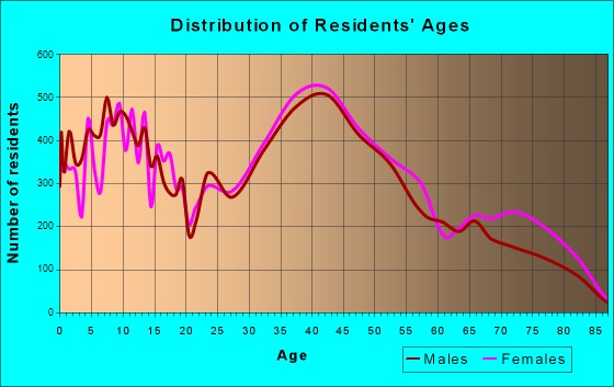 Levittown, New York Age and Sex of Residents