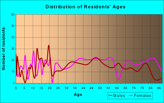 Lewiston, New York Age and Sex of Residents