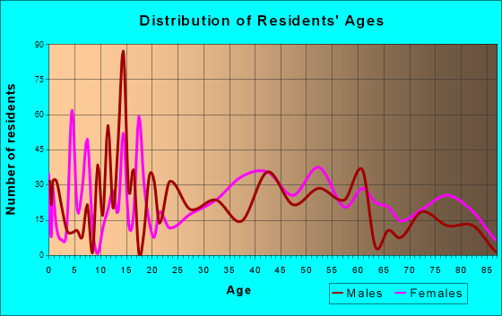 Liberty, New York Age and Sex of Residents