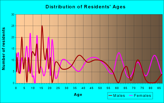 Lime Lake-Machias, New York Age and Sex of Residents