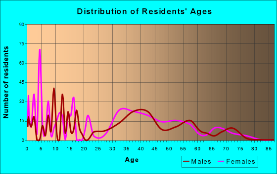 Lincolndale, New York Age and Sex of Residents