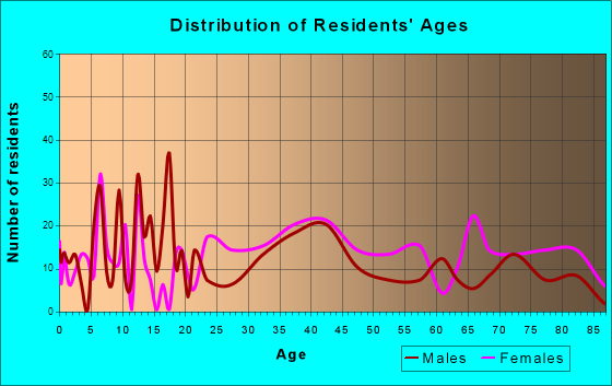 Lincoln Park, New York Age and Sex of Residents