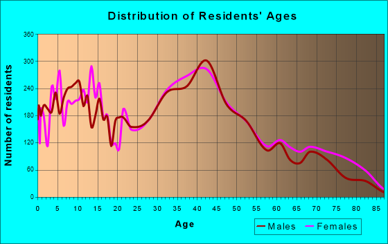 Lindenhurst, New York Age and Sex of Residents