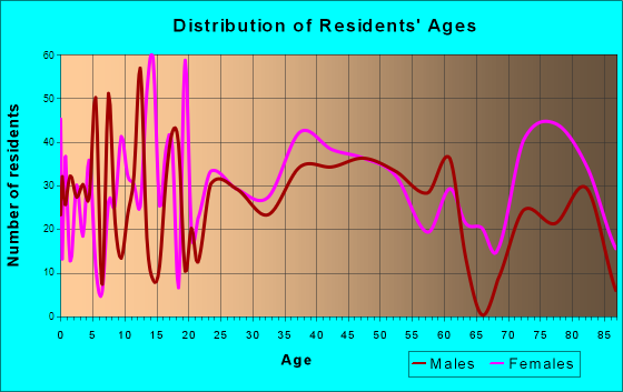 Little Falls, New York Age and Sex of Residents