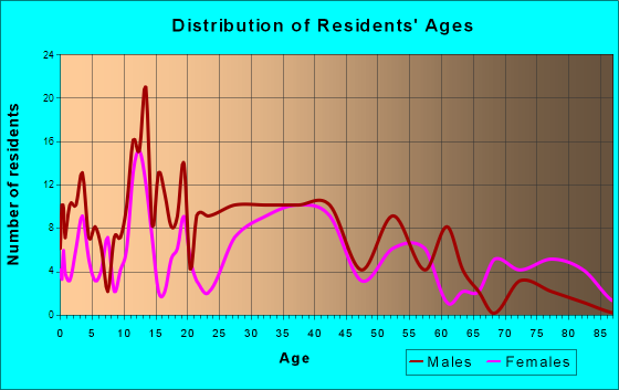 Little Valley, New York Age and Sex of Residents
