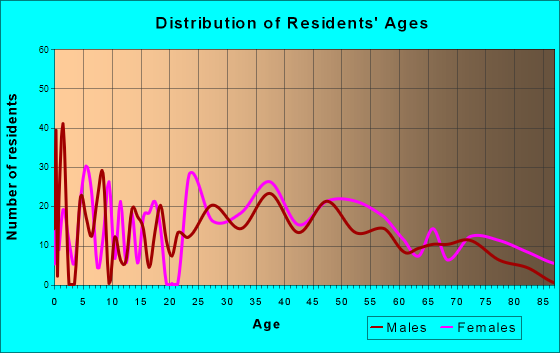Liverpool, New York Age and Sex of Residents