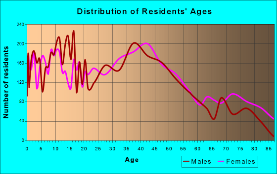 Lockport, New York Age and Sex of Residents