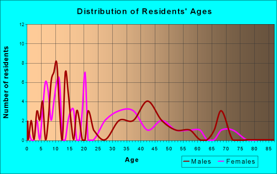 Lodi, New York Age and Sex of Residents