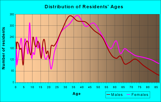 Long Beach, New York Age and Sex of Residents