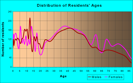 Lynbrook, New York Age and Sex of Residents