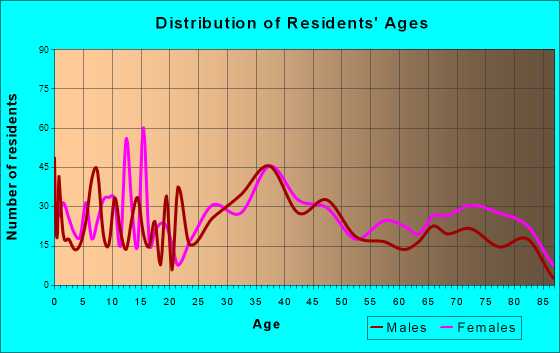 Lyncourt, New York Age and Sex of Residents