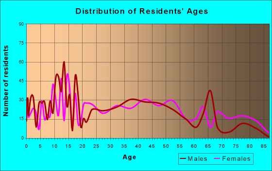Lyons, New York Age and Sex of Residents