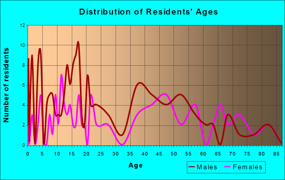 Lyons Falls, New York Age and Sex of Residents