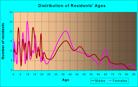 Macedon, New York Age and Sex of Residents