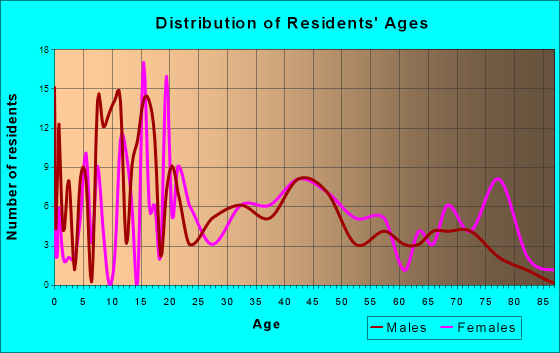 McGraw, New York Age and Sex of Residents