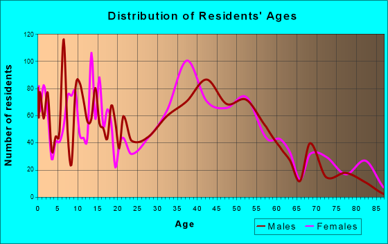 Mahopac, New York Age and Sex of Residents