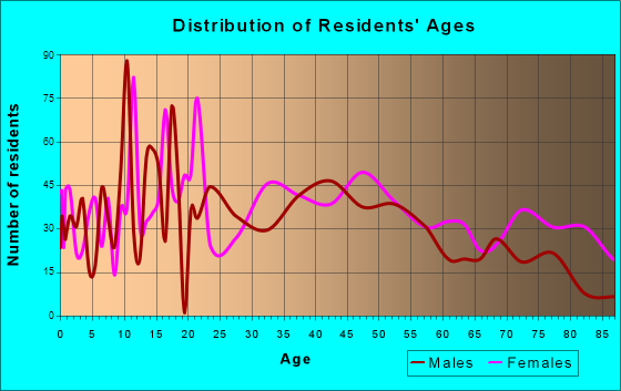 Malone, New York Age and Sex of Residents