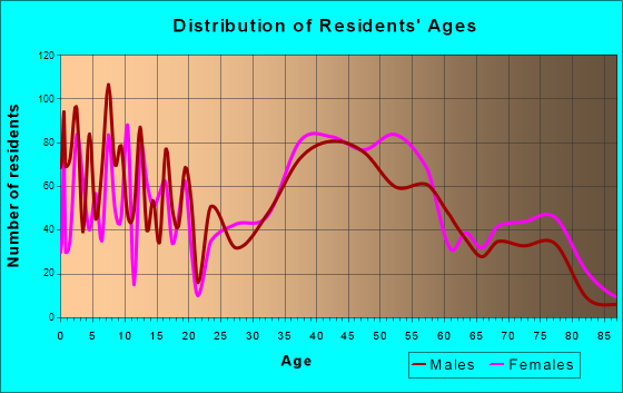 Malverne, New York Age and Sex of Residents