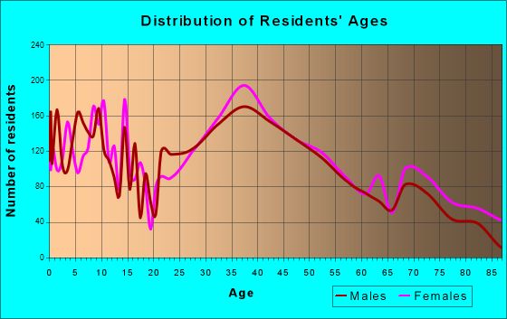 Mamaroneck, New York Age and Sex of Residents