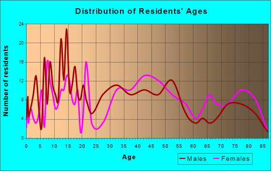Manchester, New York Age and Sex of Residents