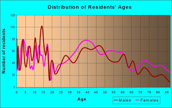 Manhasset, New York Age and Sex of Residents