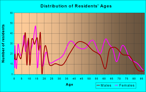 Manhasset Hills, New York Age and Sex of Residents