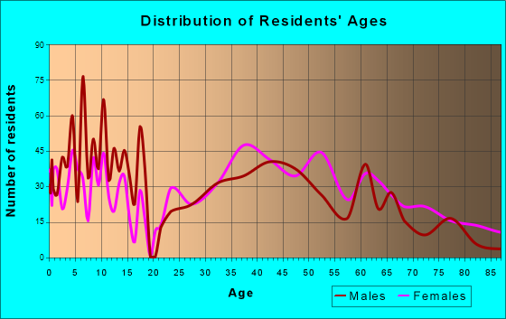 Manlius, New York Age and Sex of Residents Manlius, New York Age and Sex of Residents