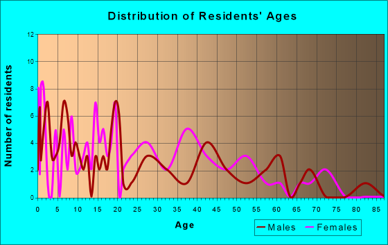 Mannsville, New York Age and Sex of Residents