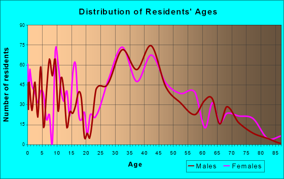 Manorhaven, New York Age and Sex of Residents