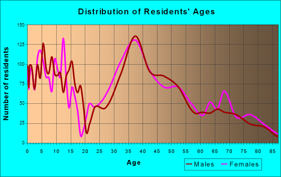Manorville, New York Age and Sex of Residents