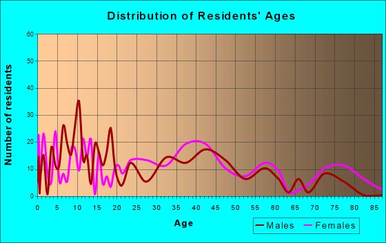 Marcellus, New York Age and Sex of Residents