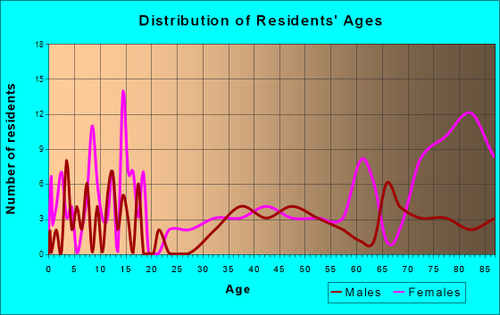 Margaretville, New York Age and Sex of Residents