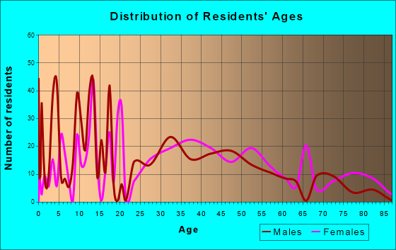 Marlboro, New York Age and Sex of Residents