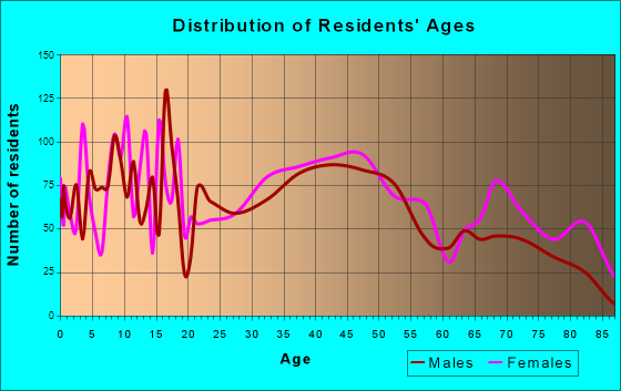 Massena, New York Age and Sex of Residents
